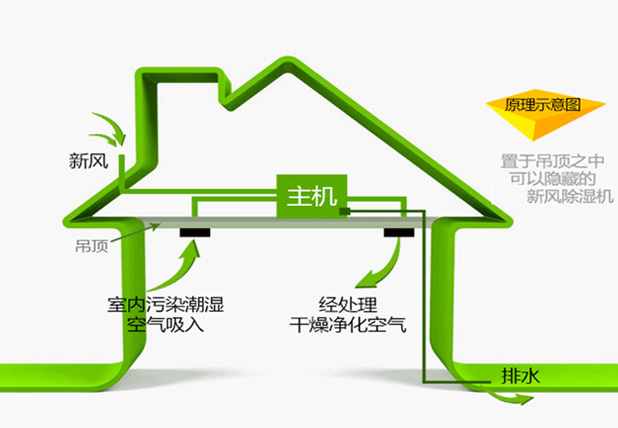艾普生全屋中央新風(fēng)吊頂除濕機(jī)ACFD-E系列如何正確安裝？安裝過程中有哪些優(yōu)化措施？